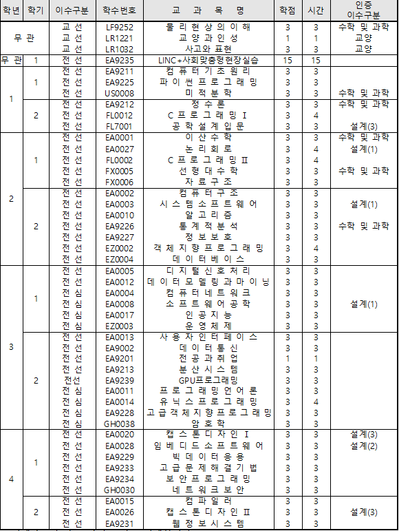 교과과정표