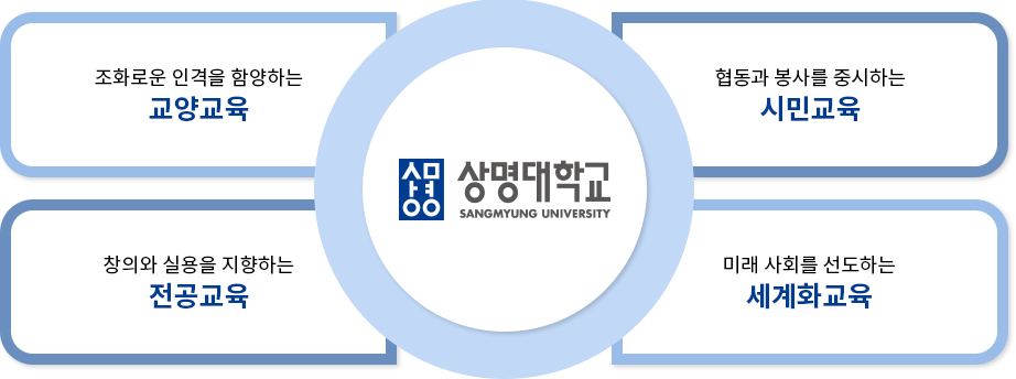 교육목표: 조화로운 인격을 함양하는 교양교육, 협동과 봉사를 중시하는 시민교육, 창의와 실용을 지향하는 전공교육, 미래 사회를 선도하는 세계화교육