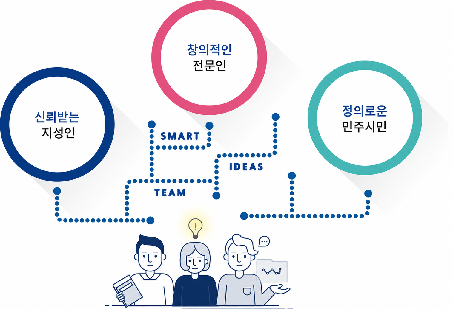 교육목적: 신뢰받는 지성인(TEAM), 창의적인 전문인(SMART), 정의로운 민주시민(IDEAS)을 양성한다.